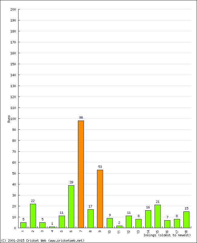 Batting Performance Innings by Innings