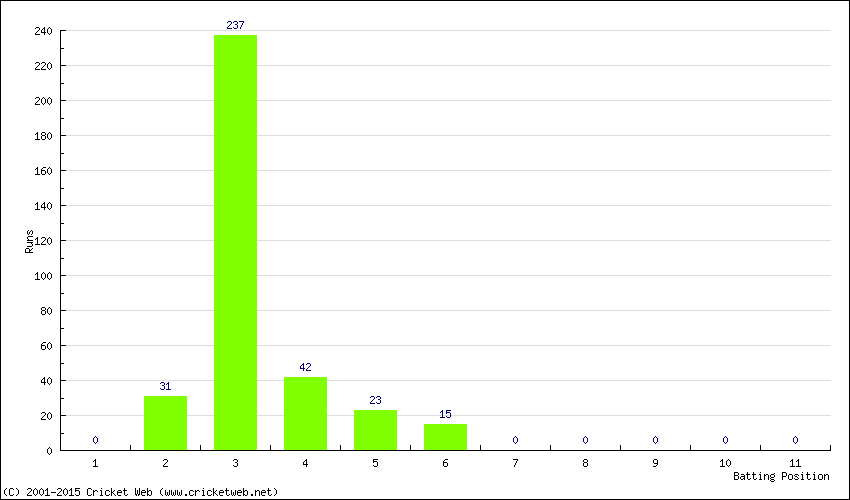 Runs by Batting Position