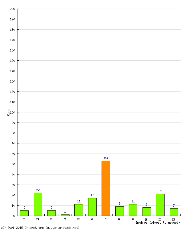 Batting Performance Innings by Innings - Home