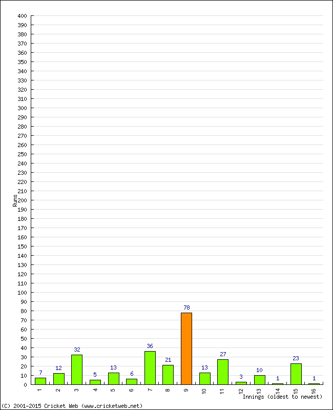 Batting Performance Innings by Innings - Home