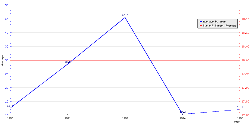 Batting Average by Year