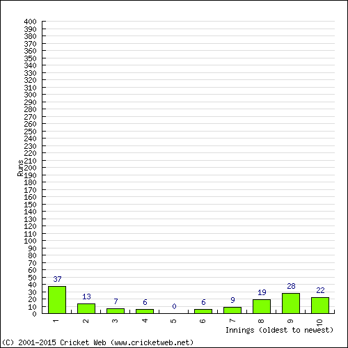 Batting Recent Scores