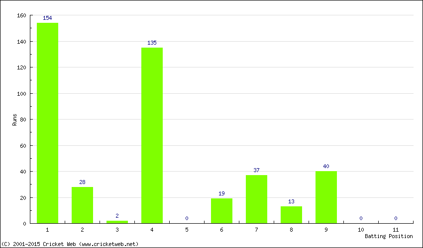 Runs by Batting Position