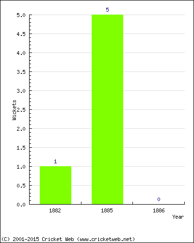 Wickets by Year