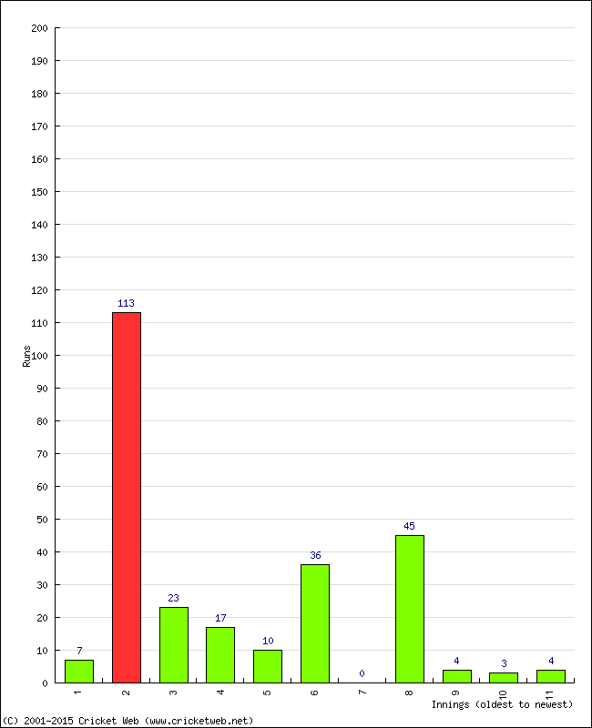 Batting Performance Innings by Innings