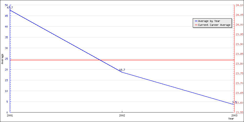 Batting Average by Year