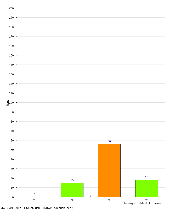 Batting Performance Innings by Innings - Home