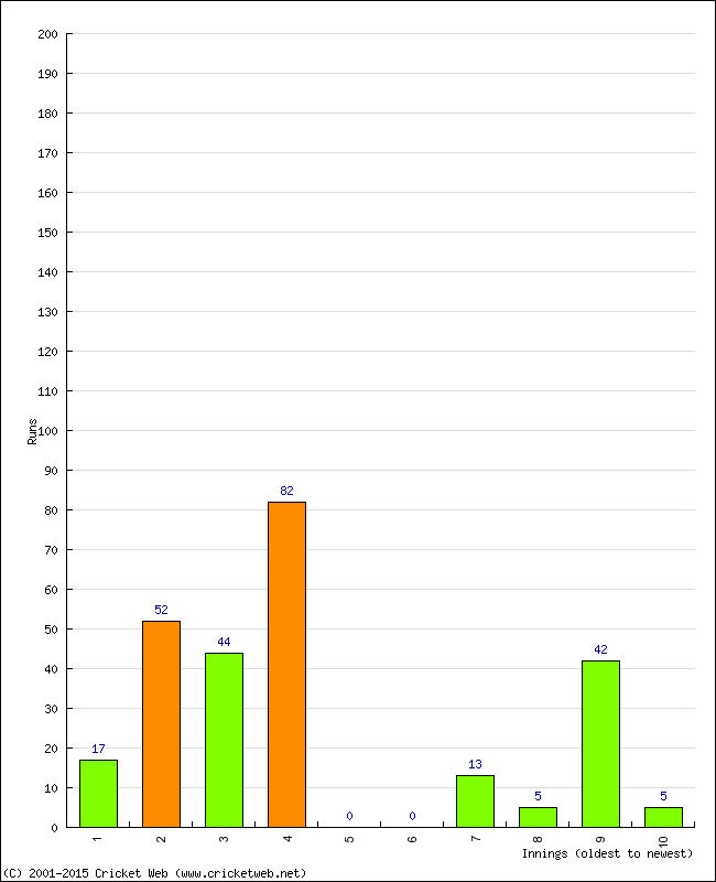 Batting Performance Innings by Innings - Away