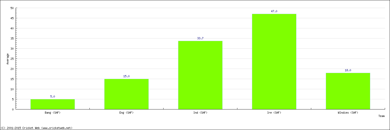 Batting Average by Country