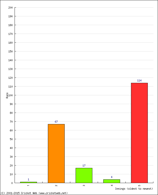 Batting Performance Innings by Innings