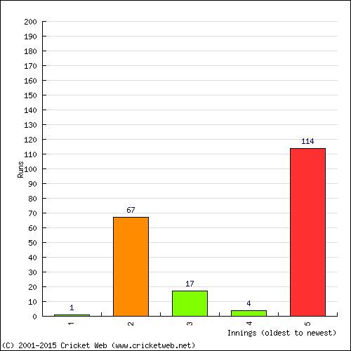 Batting Recent Scores