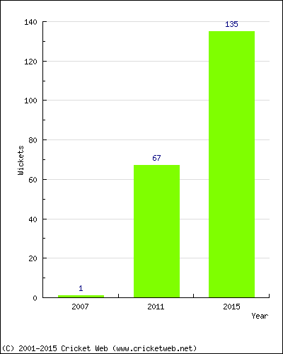 Runs by Year