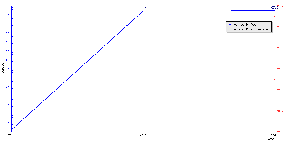 Batting Average by Year