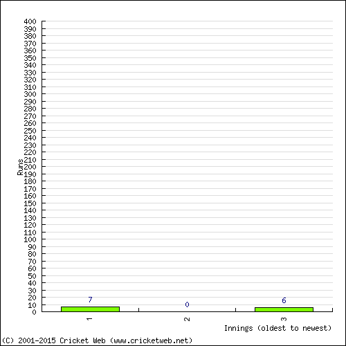 Batting Recent Scores