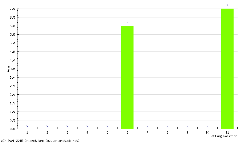 Runs by Batting Position