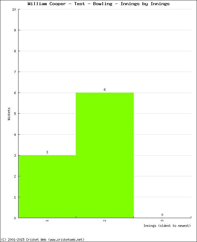 Bowling Performance Innings by Innings