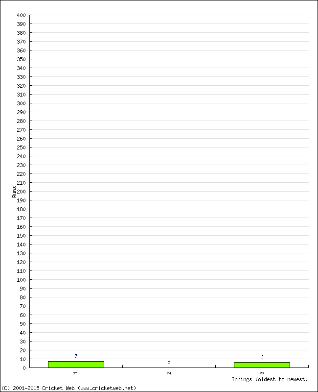 Batting Performance Innings by Innings - Home