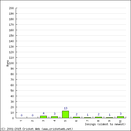 Batting Recent Scores