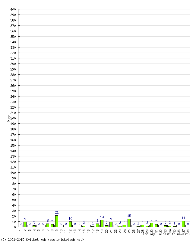 Batting Performance Innings by Innings