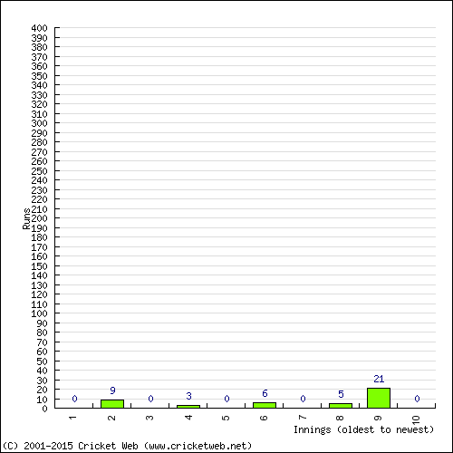 Batting Recent Scores