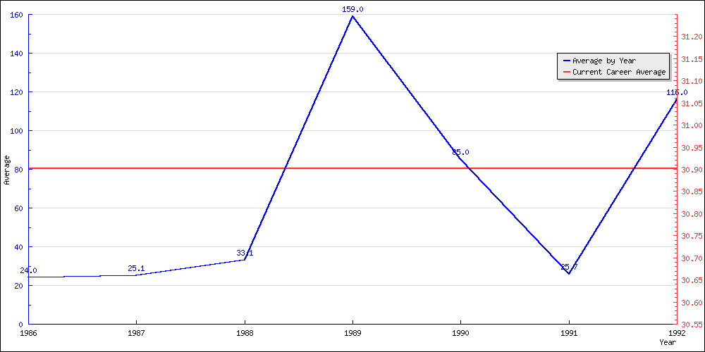 Bowling Average by Year