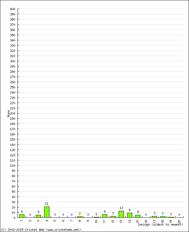 Batting Performance Innings by Innings - Away