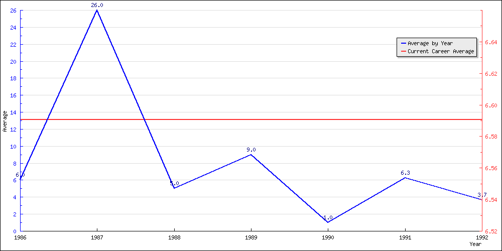 Batting Average by Year