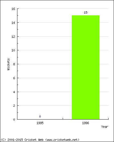 Runs by Year