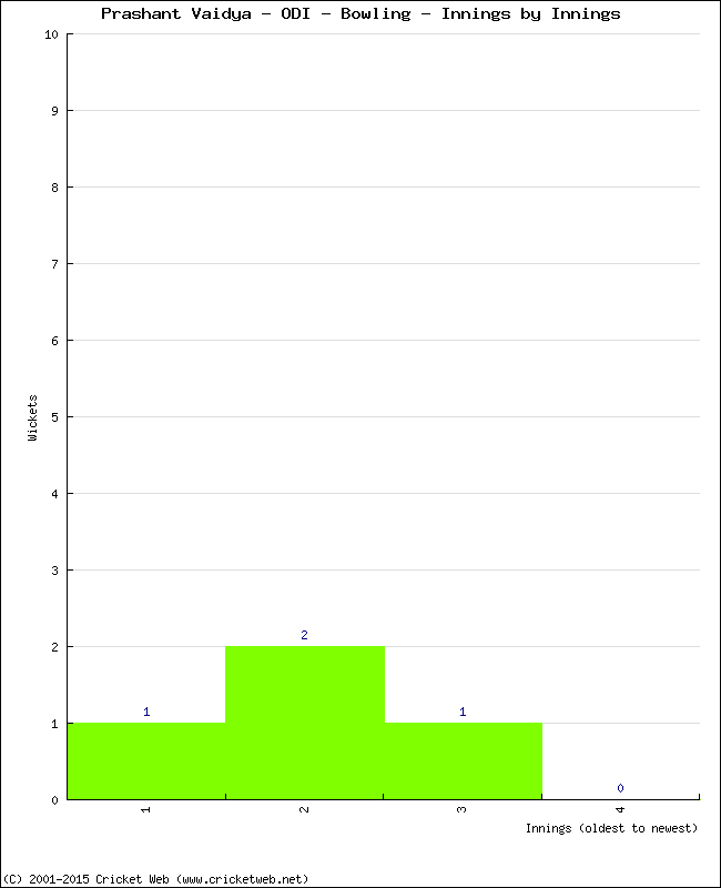 Bowling Performance Innings by Innings