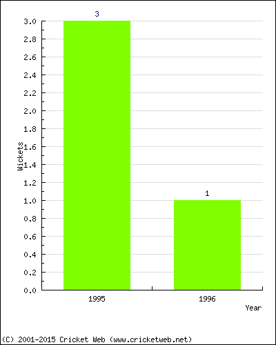 Wickets by Year