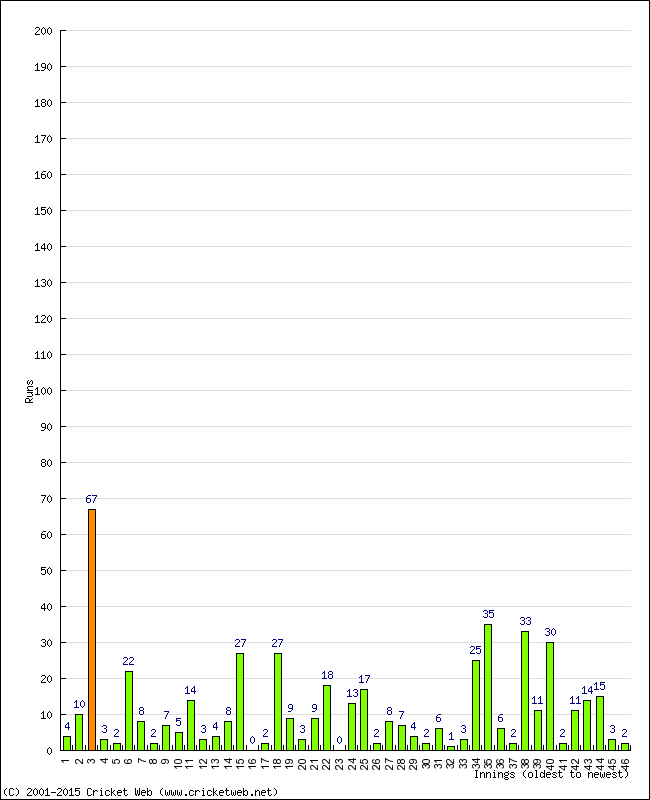 Batting Performance Innings by Innings