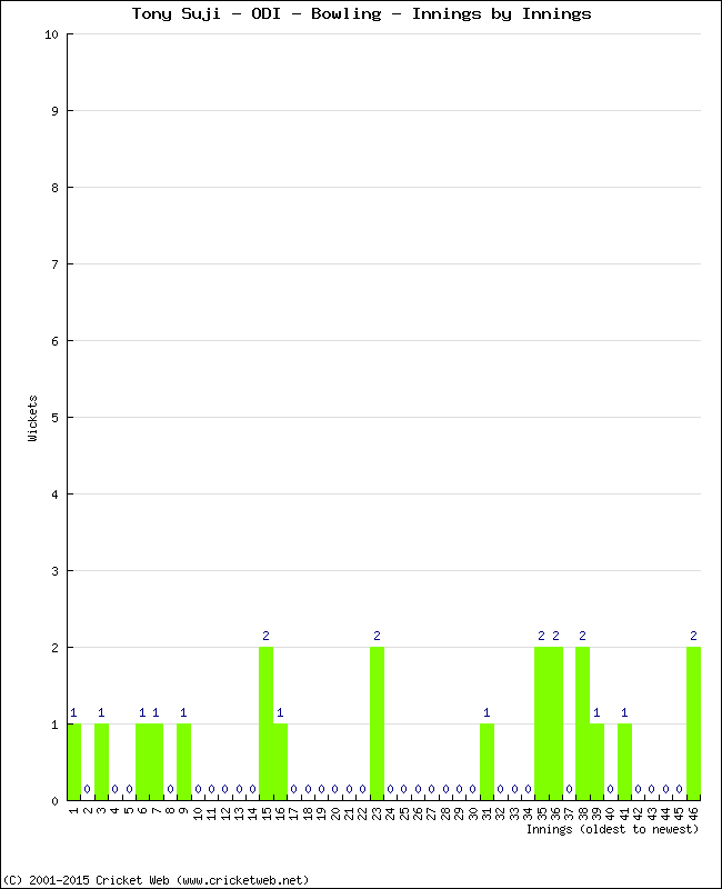 Bowling Performance Innings by Innings