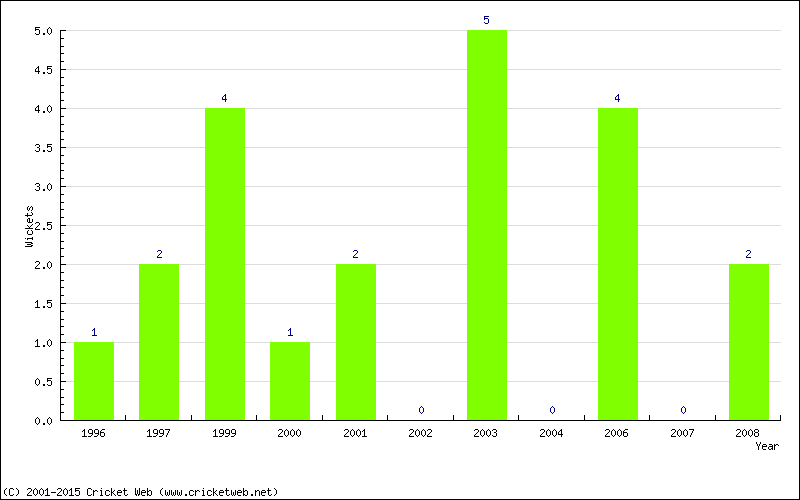 Wickets by Year