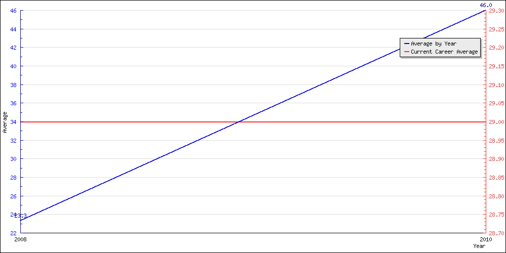 Bowling Average by Year