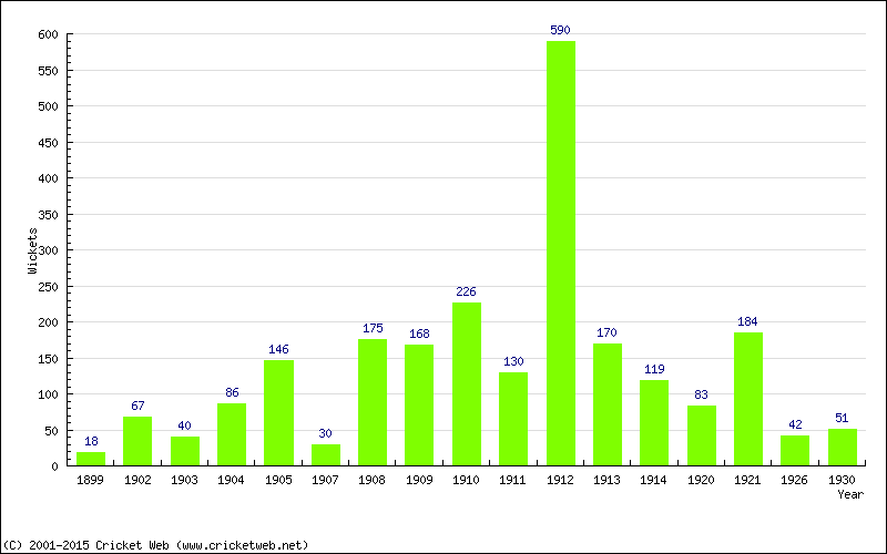 Runs by Year