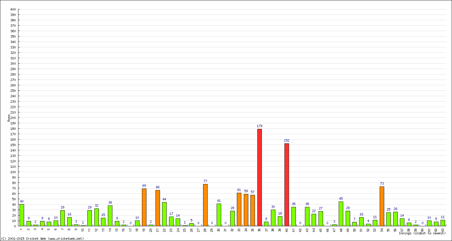 Batting Performance Innings by Innings - Away