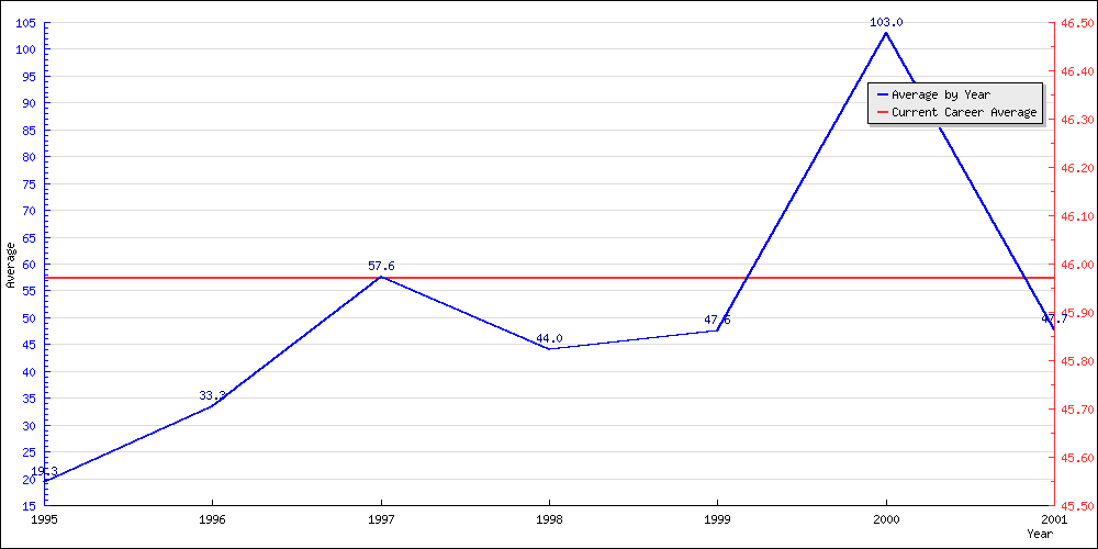 Bowling Average by Year