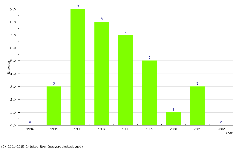 Wickets by Year