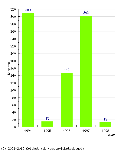 Runs by Year