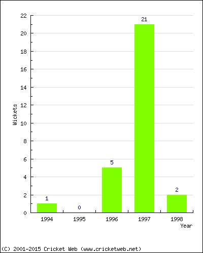 Wickets by Year