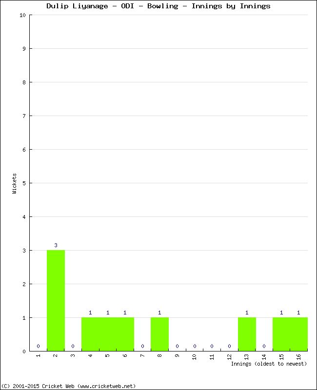 Bowling Performance Innings by Innings