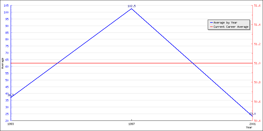 Bowling Average by Year