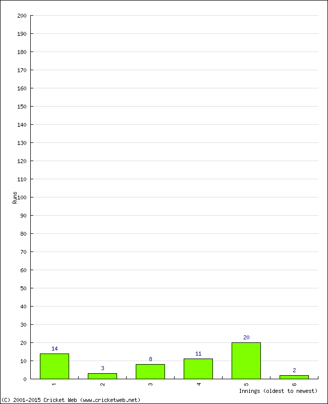 Batting Performance Innings by Innings - Home