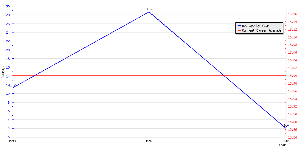 Batting Average by Year