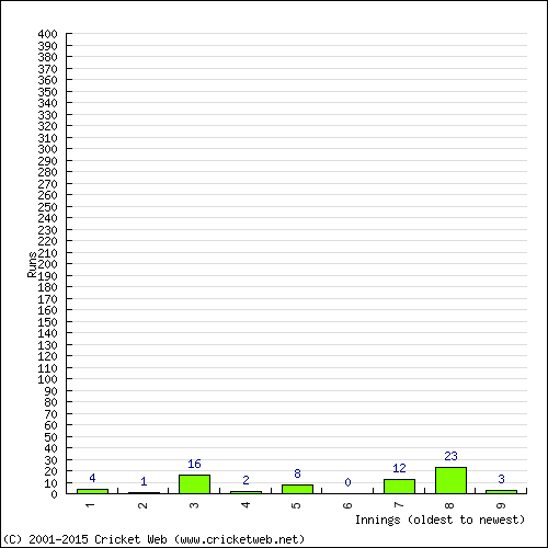 Batting Recent Scores