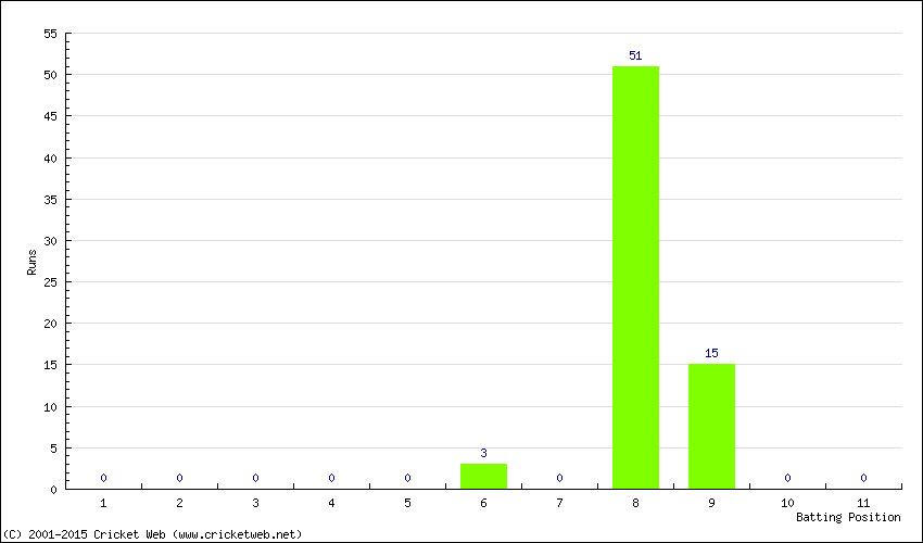 Runs by Batting Position