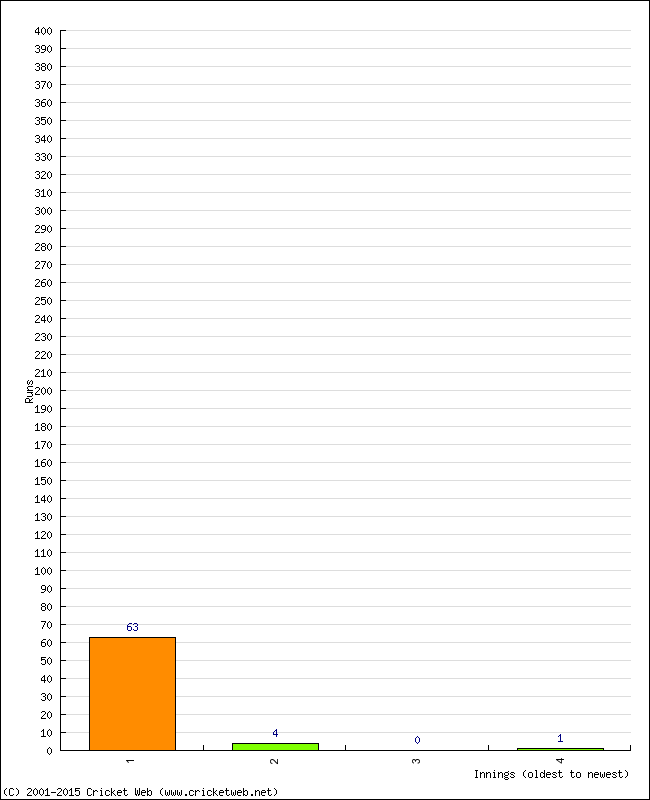 Batting Performance Innings by Innings