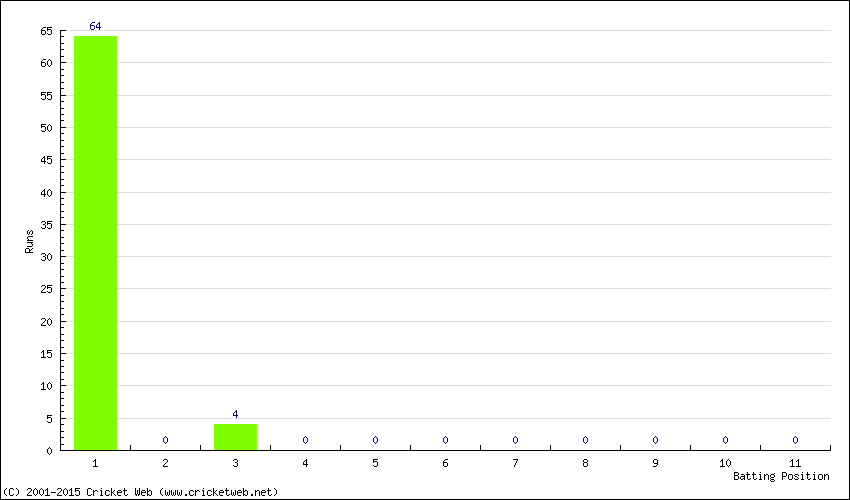 Runs by Batting Position