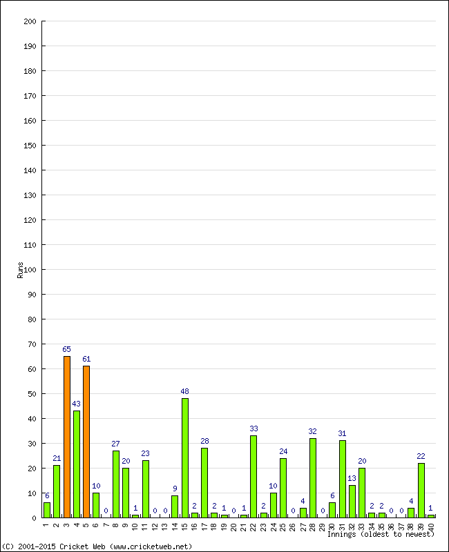 Batting Performance Innings by Innings