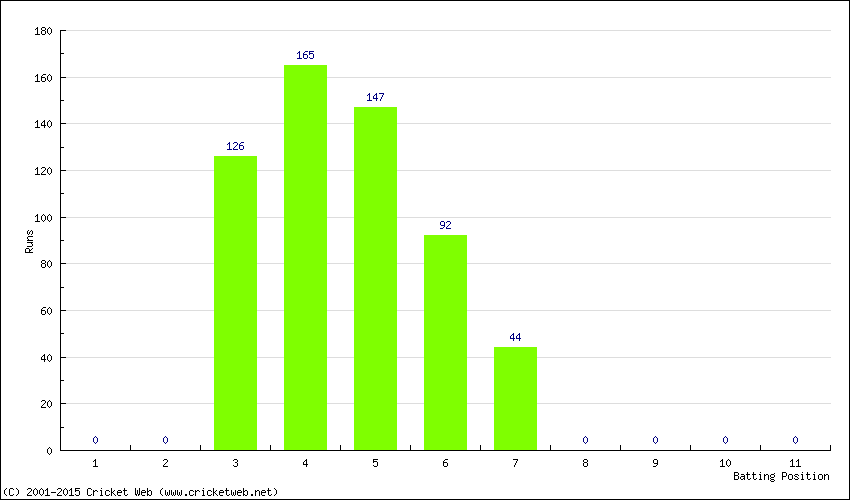 Runs by Batting Position